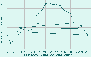 Courbe de l'humidex pour Roth