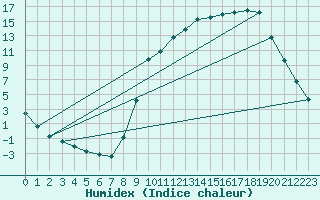 Courbe de l'humidex pour Bellefontaine (88)