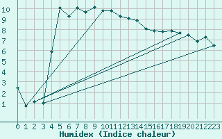 Courbe de l'humidex pour Capel Curig