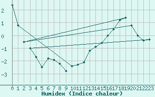 Courbe de l'humidex pour Mount Forest, Ont.