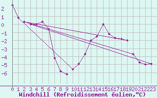 Courbe du refroidissement olien pour Angermuende