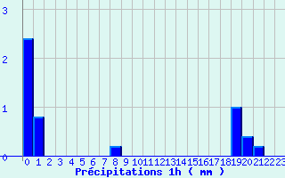 Diagramme des prcipitations pour Montigny en Morvan (58)