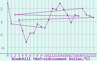 Courbe du refroidissement olien pour Norderney
