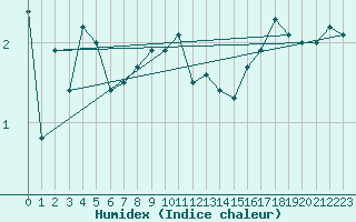 Courbe de l'humidex pour Arkona