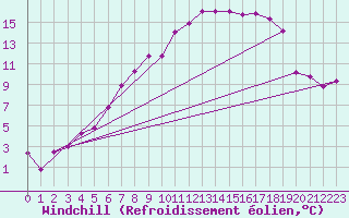 Courbe du refroidissement olien pour Krangede