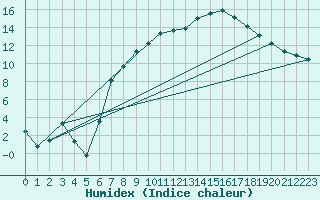 Courbe de l'humidex pour Fribourg (All)