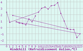 Courbe du refroidissement olien pour Leconfield