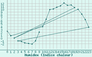 Courbe de l'humidex pour Buzenol (Be)