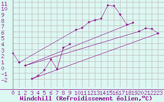 Courbe du refroidissement olien pour Gttingen