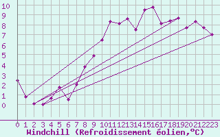 Courbe du refroidissement olien pour Bouelles (76)