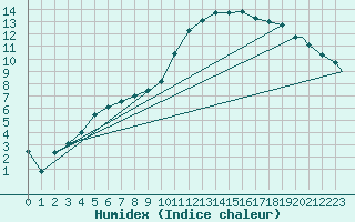 Courbe de l'humidex pour Odiham