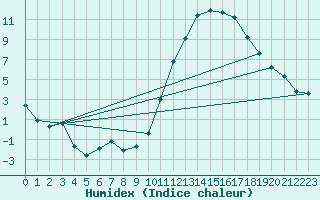 Courbe de l'humidex pour Chlons-en-Champagne (51)