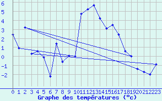 Courbe de tempratures pour Engelberg