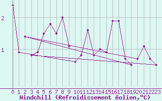 Courbe du refroidissement olien pour Doberlug-Kirchhain