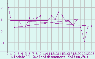 Courbe du refroidissement olien pour Aix-la-Chapelle (All)
