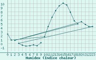 Courbe de l'humidex pour Niort (79)