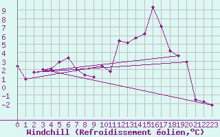 Courbe du refroidissement olien pour Stephenville Rcs