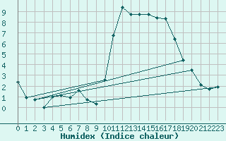 Courbe de l'humidex pour Saintes (17)