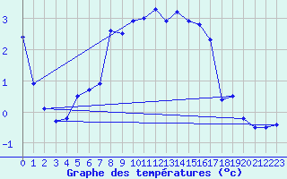 Courbe de tempratures pour Solendet