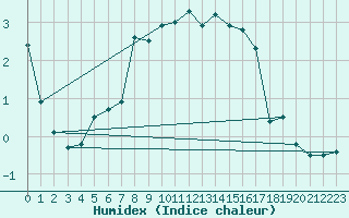 Courbe de l'humidex pour Solendet