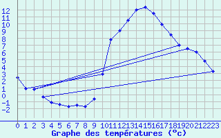 Courbe de tempratures pour Valognes (50)