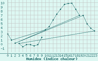 Courbe de l'humidex pour Challes-les-Eaux (73)