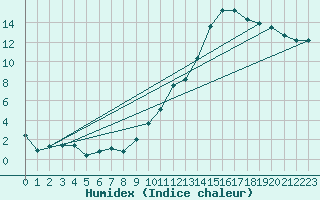 Courbe de l'humidex pour Dijon / Longvic (21)