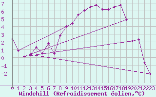 Courbe du refroidissement olien pour Ble / Mulhouse (68)