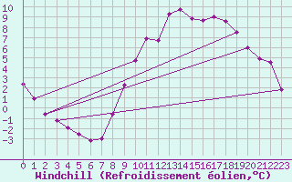 Courbe du refroidissement olien pour Wittering
