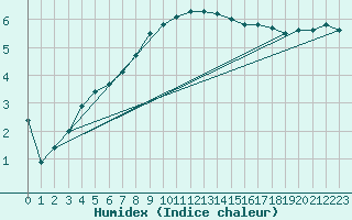 Courbe de l'humidex pour Blomskog