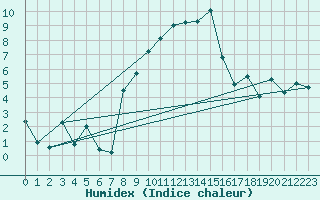 Courbe de l'humidex pour Montana