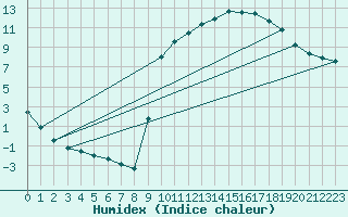 Courbe de l'humidex pour Thorigny (85)