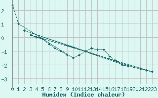 Courbe de l'humidex pour Eisenkappel