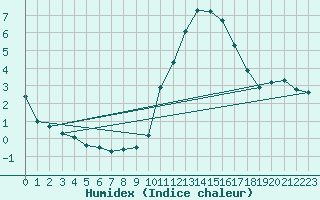 Courbe de l'humidex pour Bures-sur-Yvette (91)
