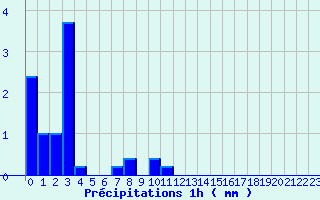 Diagramme des prcipitations pour Bras-sur-Meuse (55)