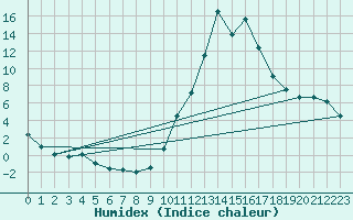 Courbe de l'humidex pour Calatayud