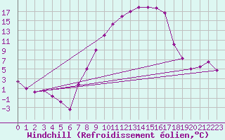 Courbe du refroidissement olien pour Coburg