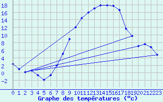 Courbe de tempratures pour Coburg