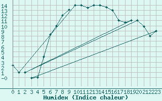 Courbe de l'humidex pour Bandirma