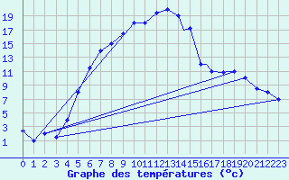 Courbe de tempratures pour Kars