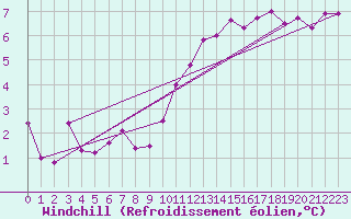 Courbe du refroidissement olien pour Biache-Saint-Vaast (62)