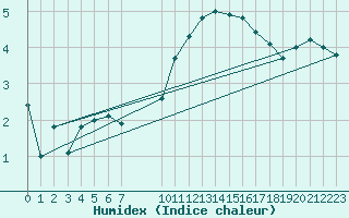 Courbe de l'humidex pour Turretot (76)