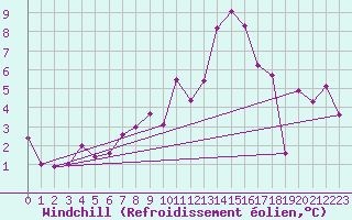 Courbe du refroidissement olien pour Ramsau / Dachstein