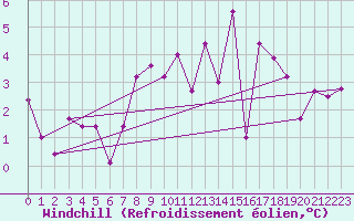 Courbe du refroidissement olien pour Maupas - Nivose (31)