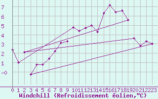 Courbe du refroidissement olien pour Goteborg