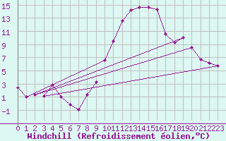Courbe du refroidissement olien pour Palencia / Autilla del Pino