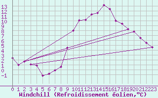 Courbe du refroidissement olien pour Tamarite de Litera