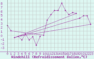 Courbe du refroidissement olien pour Embrun (05)