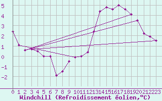 Courbe du refroidissement olien pour Dieppe (76)
