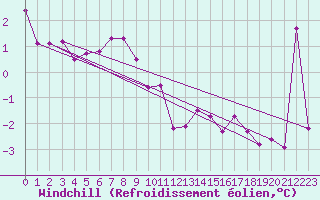 Courbe du refroidissement olien pour Paganella